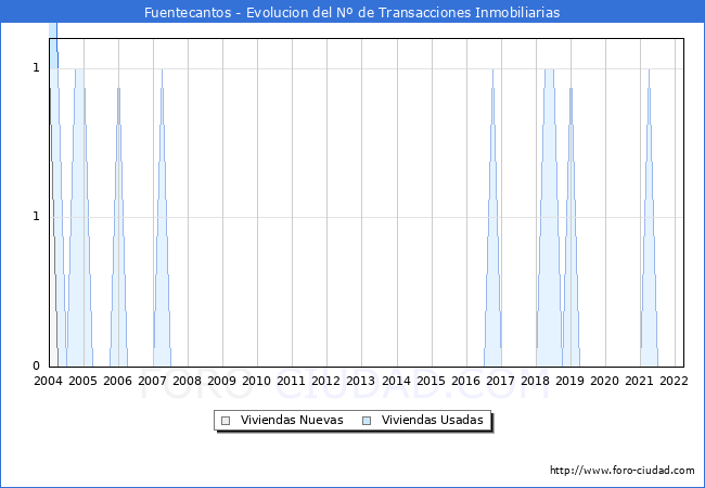 Evolución del número de compraventas de viviendas elevadas a escritura pública ante notario en el municipio de Fuentecantos - 1T 2022