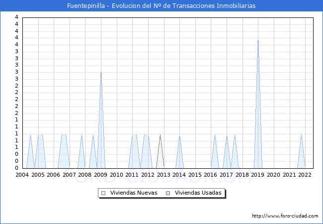 Evolución del número de compraventas de viviendas elevadas a escritura pública ante notario en el municipio de Fuentepinilla - 2T 2022