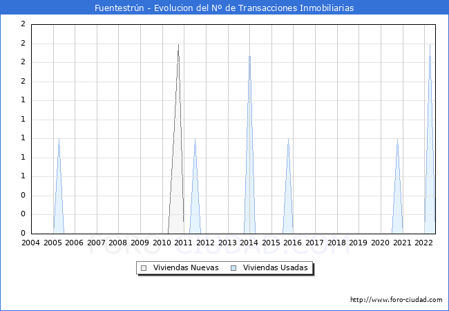 Evolución del número de compraventas de viviendas elevadas a escritura pública ante notario en el municipio de Fuentestrún - 2T 2022