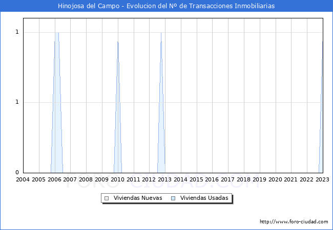 Evolución del número de compraventas de viviendas elevadas a escritura pública ante notario en el municipio de Hinojosa del Campo - 4T 2022