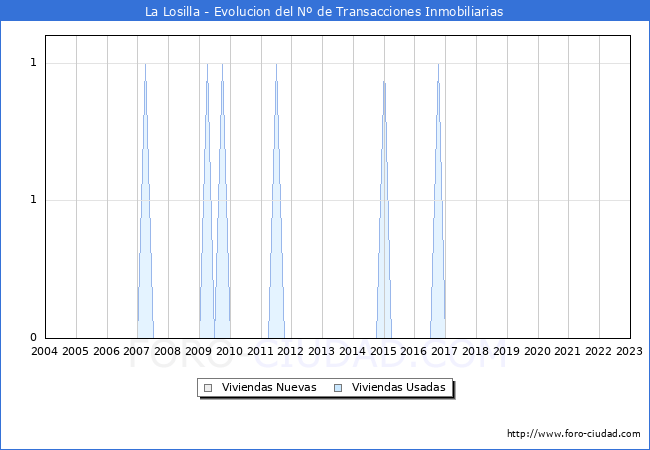 Evolución del número de compraventas de viviendas elevadas a escritura pública ante notario en el municipio de La Losilla - 4T 2022