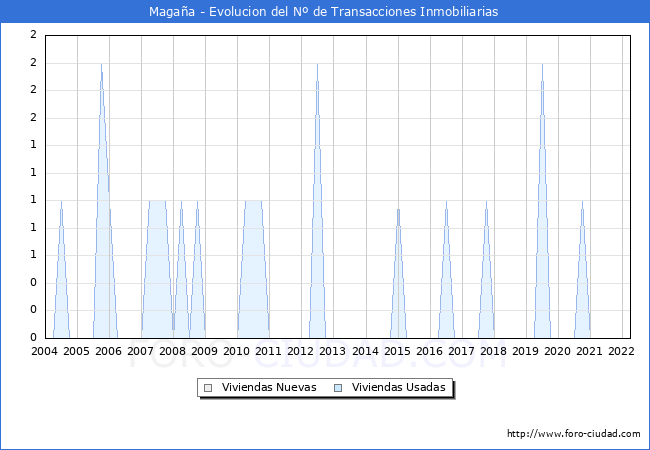 Evolución del número de compraventas de viviendas elevadas a escritura pública ante notario en el municipio de Magaña - 1T 2022