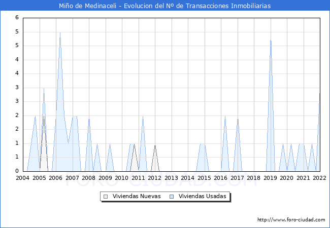Evolución del número de compraventas de viviendas elevadas a escritura pública ante notario en el municipio de Miño de Medinaceli - 4T 2021