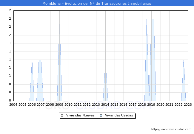 Evolución del número de compraventas de viviendas elevadas a escritura pública ante notario en el municipio de Momblona - 4T 2022
