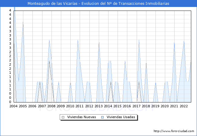 Evolución del número de compraventas de viviendas elevadas a escritura pública ante notario en el municipio de Monteagudo de las Vicarías - 3T 2022