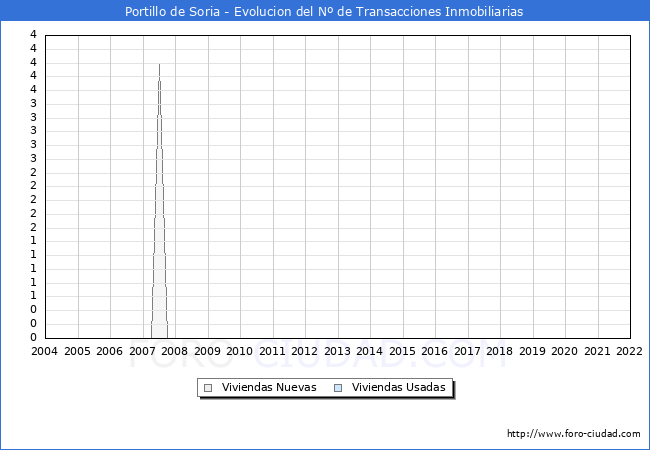 Evolución del número de compraventas de viviendas elevadas a escritura pública ante notario en el municipio de Portillo de Soria - 4T 2021