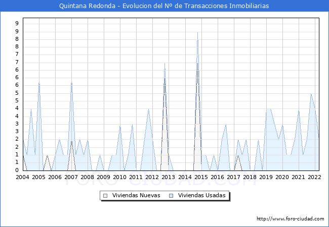 Evolución del número de compraventas de viviendas elevadas a escritura pública ante notario en el municipio de Quintana Redonda - 1T 2022