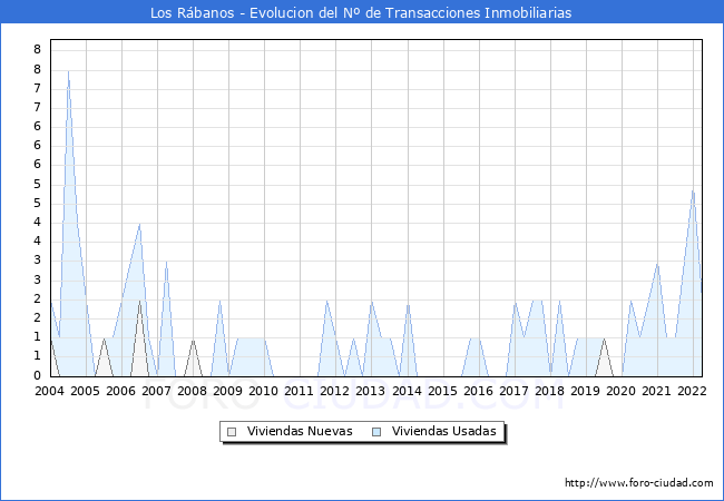 Evolución del número de compraventas de viviendas elevadas a escritura pública ante notario en el municipio de Los Rábanos - 1T 2022