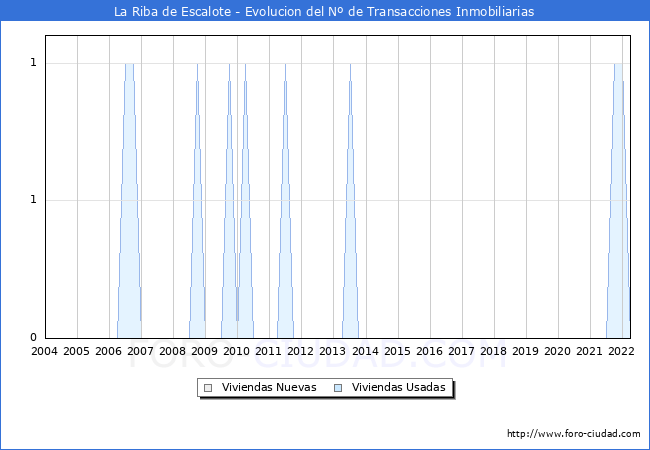 Evolución del número de compraventas de viviendas elevadas a escritura pública ante notario en el municipio de La Riba de Escalote - 1T 2022