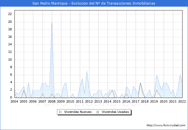 Evolución del número de compraventas de viviendas elevadas a escritura pública ante notario en el municipio de San Pedro Manrique - 4T 2021