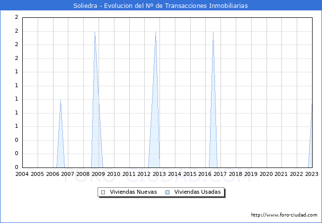 Evolución del número de compraventas de viviendas elevadas a escritura pública ante notario en el municipio de Soliedra - 4T 2022