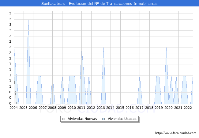 Evolución del número de compraventas de viviendas elevadas a escritura pública ante notario en el municipio de Suellacabras - 2T 2022