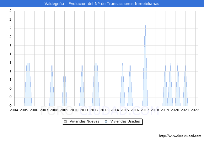 Evolución del número de compraventas de viviendas elevadas a escritura pública ante notario en el municipio de Valdegeña - 1T 2022