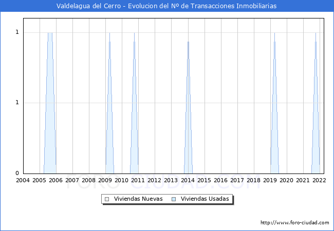 Evolución del número de compraventas de viviendas elevadas a escritura pública ante notario en el municipio de Valdelagua del Cerro - 1T 2022