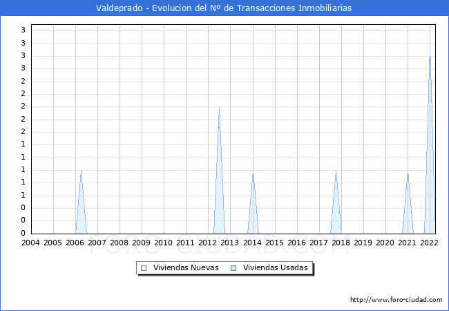 Evolución del número de compraventas de viviendas elevadas a escritura pública ante notario en el municipio de Valdeprado - 1T 2022