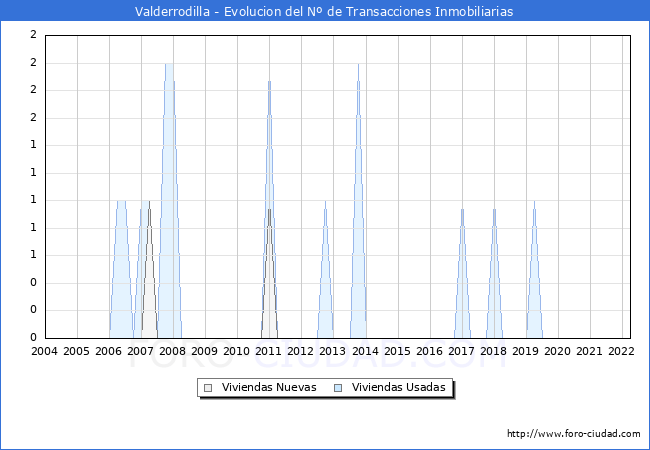 Evolución del número de compraventas de viviendas elevadas a escritura pública ante notario en el municipio de Valderrodilla - 1T 2022
