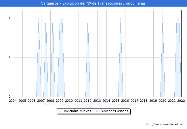 Evolución del número de compraventas de viviendas elevadas a escritura pública ante notario en el municipio de Valtajeros - 4T 2021