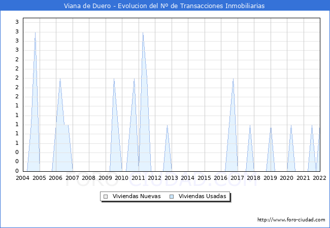 Evolución del número de compraventas de viviendas elevadas a escritura pública ante notario en el municipio de Viana de Duero - 4T 2021