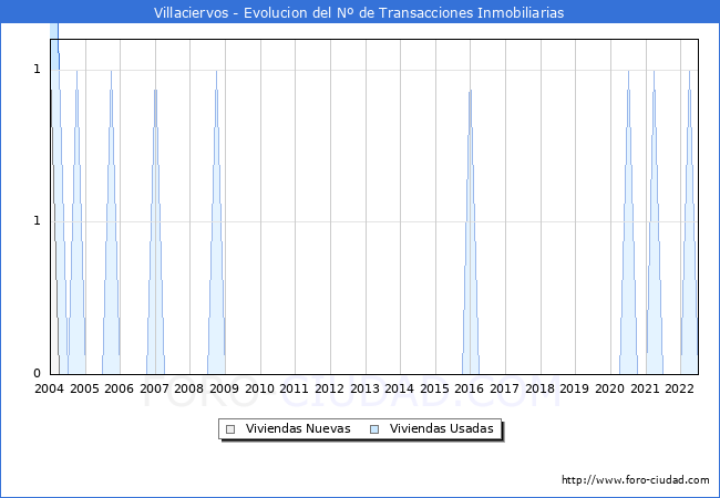 Evolución del número de compraventas de viviendas elevadas a escritura pública ante notario en el municipio de Villaciervos - 2T 2022