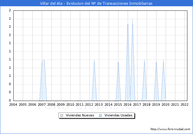 Evolución del número de compraventas de viviendas elevadas a escritura pública ante notario en el municipio de Villar del Ala - 1T 2022