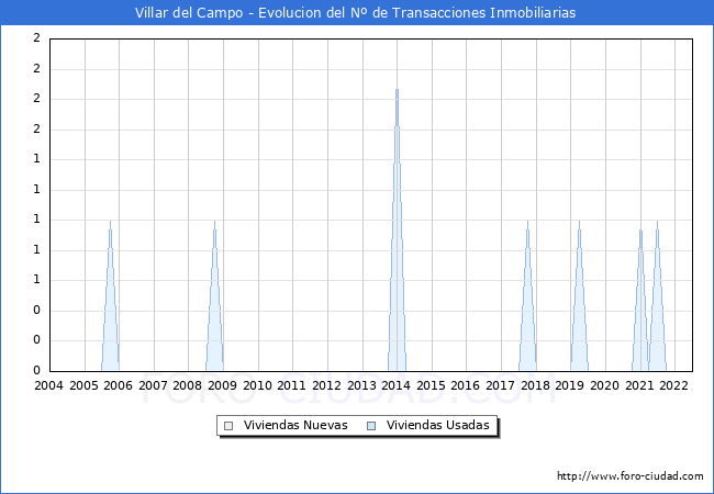 Evolución del número de compraventas de viviendas elevadas a escritura pública ante notario en el municipio de Villar del Campo - 2T 2022