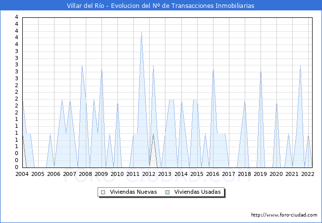 Evolución del número de compraventas de viviendas elevadas a escritura pública ante notario en el municipio de Villar del Río - 1T 2022