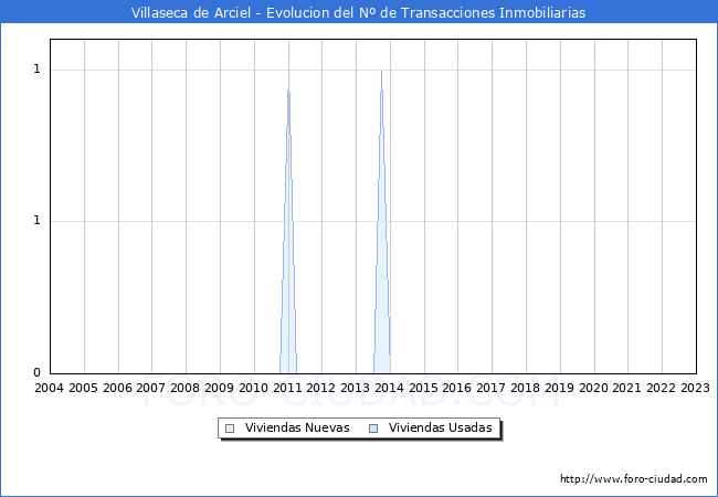 Evolución del número de compraventas de viviendas elevadas a escritura pública ante notario en el municipio de Villaseca de Arciel - 4T 2022
