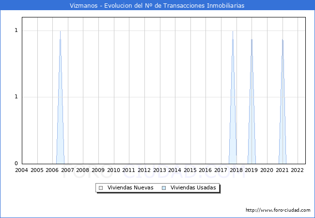 Evolución del número de compraventas de viviendas elevadas a escritura pública ante notario en el municipio de Vizmanos - 2T 2022