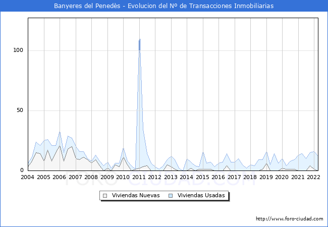 Evolución del número de compraventas de viviendas elevadas a escritura pública ante notario en el municipio de Banyeres del Penedès - 1T 2022