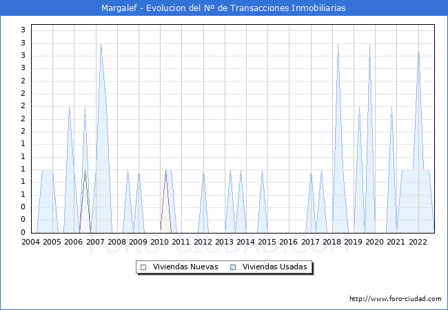 Evolución del número de compraventas de viviendas elevadas a escritura pública ante notario en el municipio de Margalef - 3T 2022