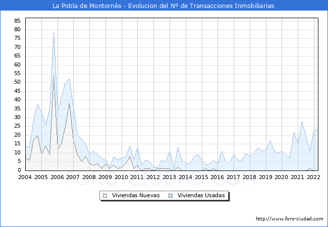 Evolución del número de compraventas de viviendas elevadas a escritura pública ante notario en el municipio de La Pobla de Montornès - 1T 2022