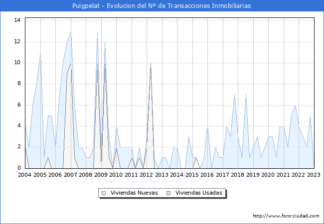 Evolución del número de compraventas de viviendas elevadas a escritura pública ante notario en el municipio de Puigpelat - 4T 2022