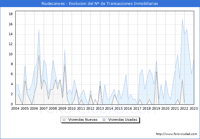 Evolución del número de compraventas de viviendas elevadas a escritura pública ante notario en el municipio de Riudecanyes - 4T 2022