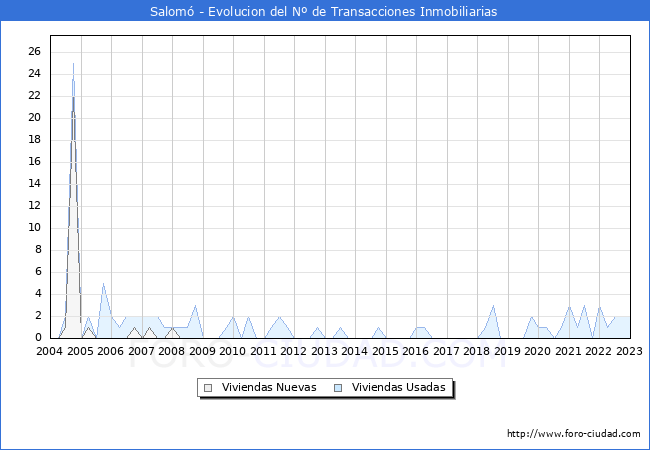 Evolución del número de compraventas de viviendas elevadas a escritura pública ante notario en el municipio de Salomó - 4T 2022