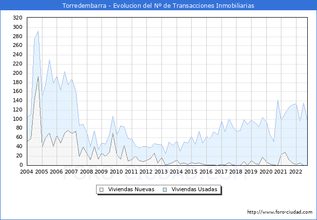 Evolución del número de compraventas de viviendas elevadas a escritura pública ante notario en el municipio de Torredembarra - 3T 2022