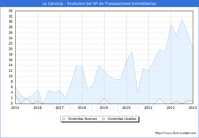 Evolución del número de compraventas de viviendas elevadas a escritura pública ante notario en el municipio de La Canonja - 4T 2022