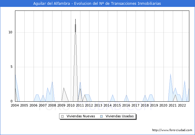 Evolución del número de compraventas de viviendas elevadas a escritura pública ante notario en el municipio de Aguilar del Alfambra - 3T 2022