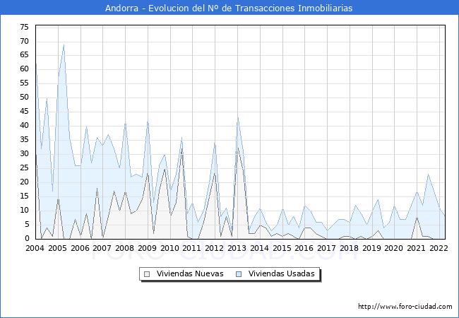 Evolución del número de compraventas de viviendas elevadas a escritura pública ante notario en el municipio de Andorra - 1T 2022