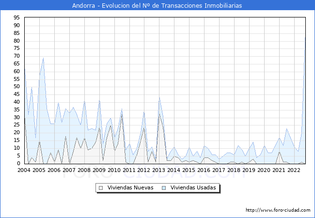 Evolución del número de compraventas de viviendas elevadas a escritura pública ante notario en el municipio de Andorra - 3T 2022