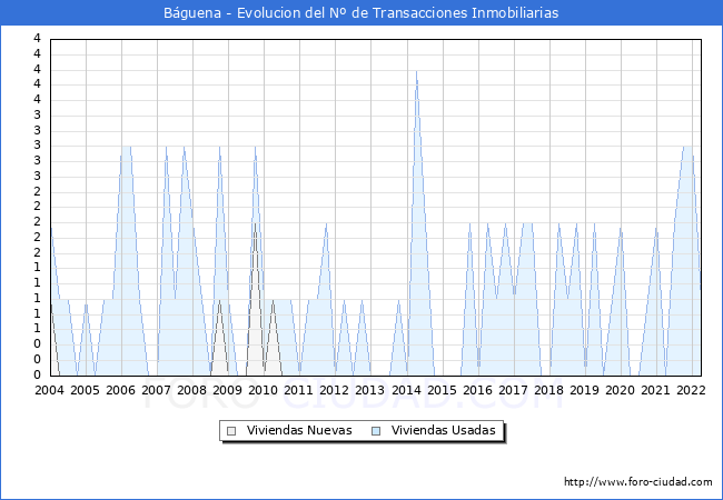 Evolución del número de compraventas de viviendas elevadas a escritura pública ante notario en el municipio de Báguena - 1T 2022