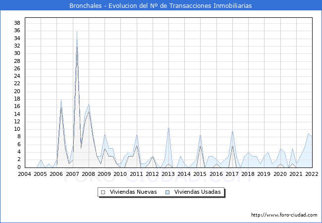 Evolución del número de compraventas de viviendas elevadas a escritura pública ante notario en el municipio de Bronchales - 4T 2021