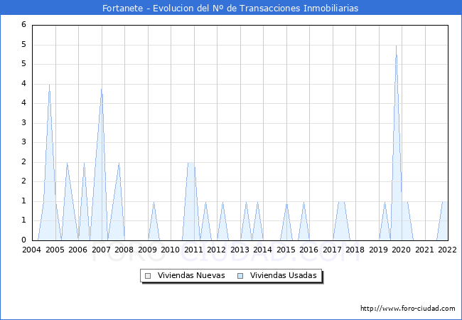 Evolución del número de compraventas de viviendas elevadas a escritura pública ante notario en el municipio de Fortanete - 4T 2021
