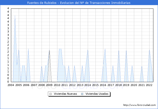 Evolución del número de compraventas de viviendas elevadas a escritura pública ante notario en el municipio de Fuentes de Rubielos - 2T 2022