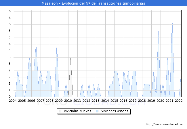 Evolución del número de compraventas de viviendas elevadas a escritura pública ante notario en el municipio de Mazaleón - 1T 2022