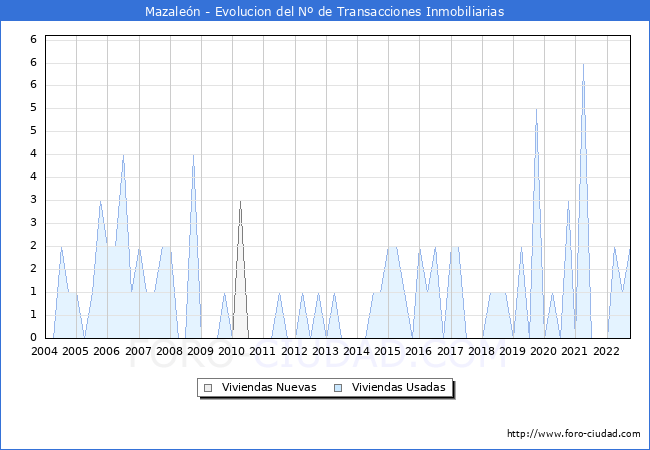 Evolución del número de compraventas de viviendas elevadas a escritura pública ante notario en el municipio de Mazaleón - 3T 2022