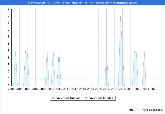 Evolución del número de compraventas de viviendas elevadas a escritura pública ante notario en el municipio de Miravete de la Sierra - 3T 2022