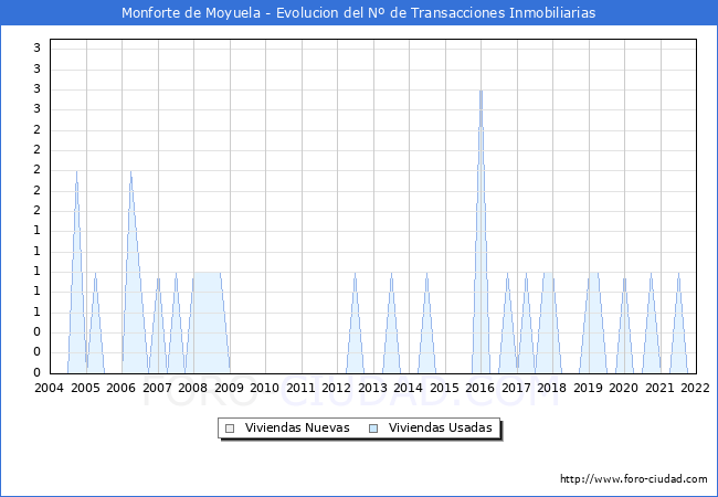 Evolución del número de compraventas de viviendas elevadas a escritura pública ante notario en el municipio de Monforte de Moyuela - 4T 2021