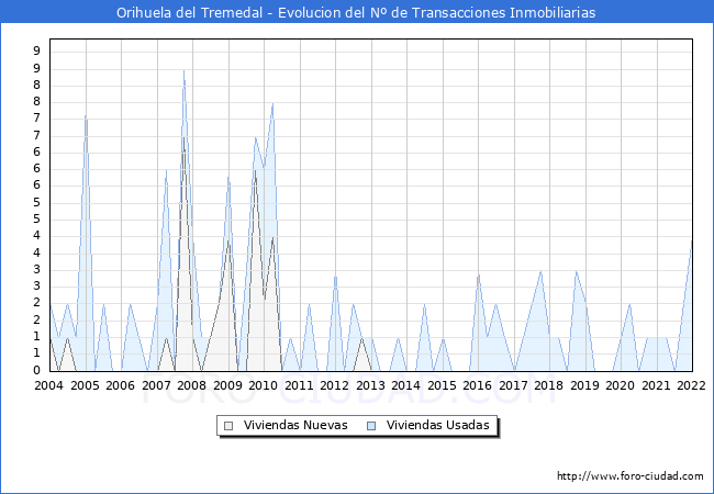 Evolución del número de compraventas de viviendas elevadas a escritura pública ante notario en el municipio de Orihuela del Tremedal - 4T 2021