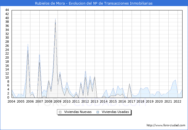 Evolución del número de compraventas de viviendas elevadas a escritura pública ante notario en el municipio de Rubielos de Mora - 2T 2022