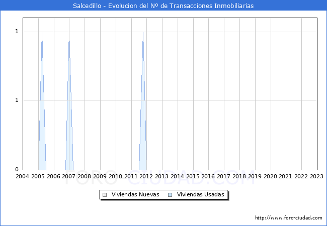 Evolución del número de compraventas de viviendas elevadas a escritura pública ante notario en el municipio de Salcedillo - 4T 2022